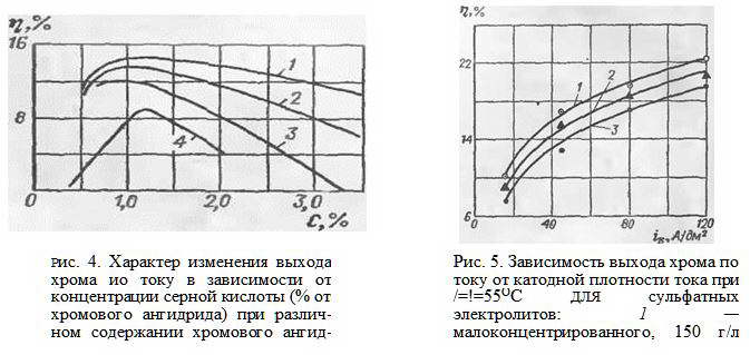 Электролиты для хромирования