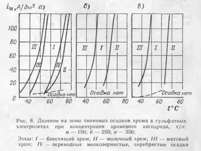 Электролиты для хромирования