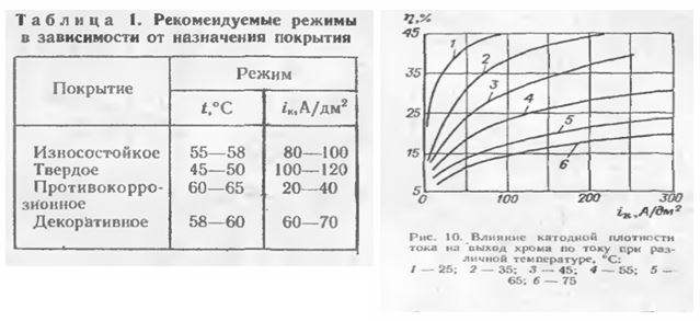 Электролиты для хромирования