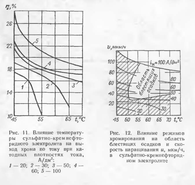 Электролиты для хромирования
