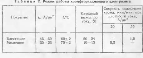 Электролиты для хромирования