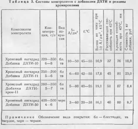 Электролиты для хромирования
