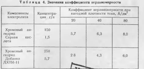 Электролиты для хромирования