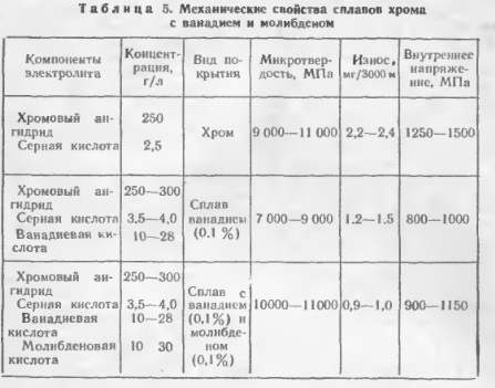 Электролиты для хромирования