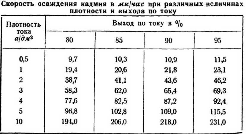 Кадмирование
