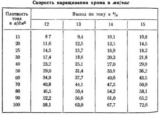 Хромирование