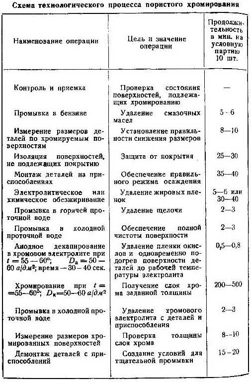 Хромирование