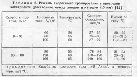 Хромирование при движении электролита
