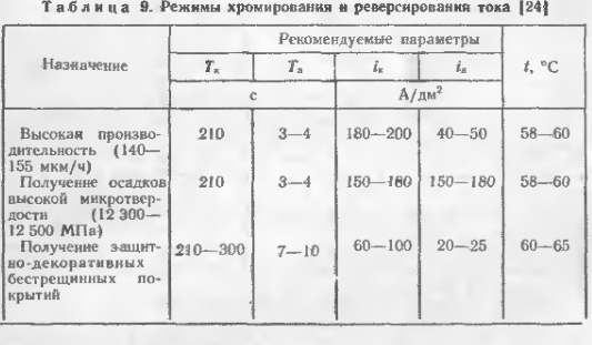 Хромирование с применением нестационарного тока