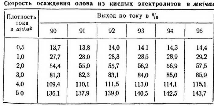 Лужение