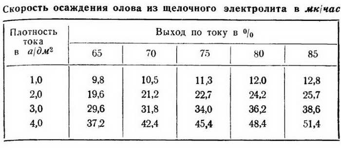 Лужение