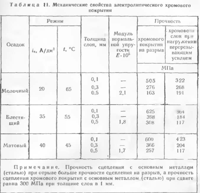 Механические свойства хромовых покрытий