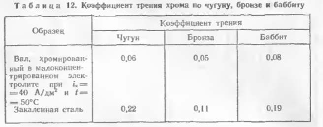 Механические свойства хромовых покрытий