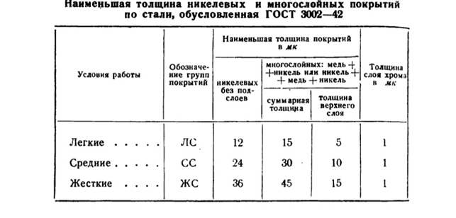 Никелерование