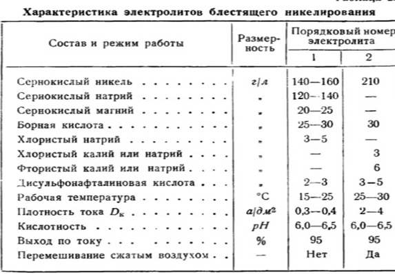 Никелерование
