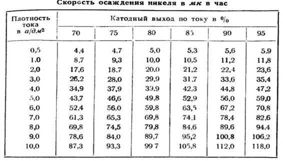 Никелерование