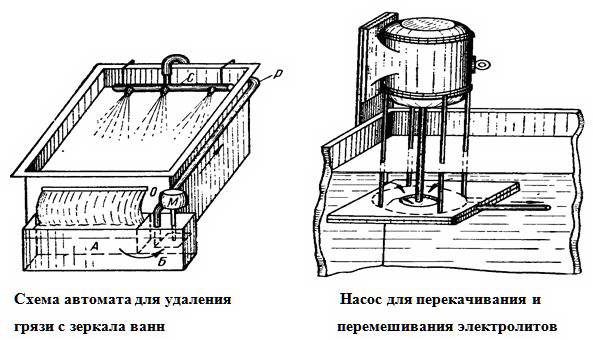Оборудование гальванического цеха