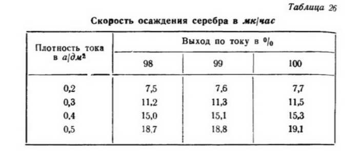 Серебрение