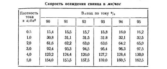 Свинцевание
