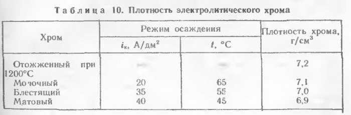 Свойства электролитических хромовых покрытий