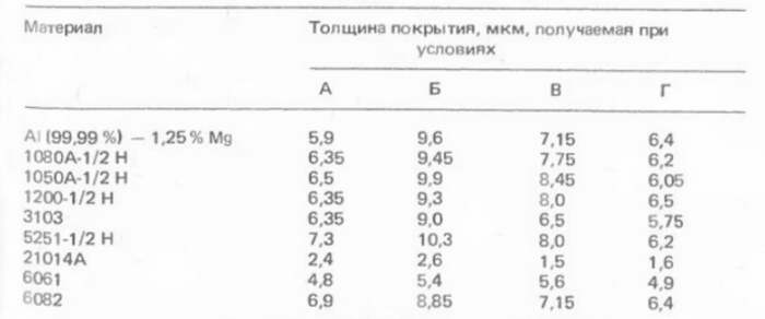 Твердое анодирование