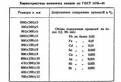 Физико-химические свойства покрытия и область его применения