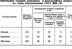 Никелерование