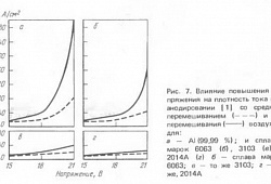 Процесс анодирования
