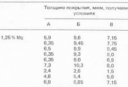 Твердое анодирование