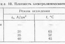 Свойства электролитических хромовых покрытий