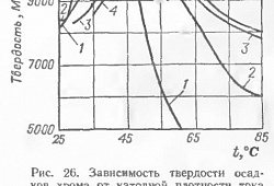 Механические свойства хромовых покрытий