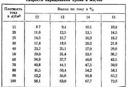 Хромирование
